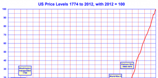 US Inflation: The Fed’s Mandate Picks Your Pocket cost of living inflation us price levels years 1874 to 2018