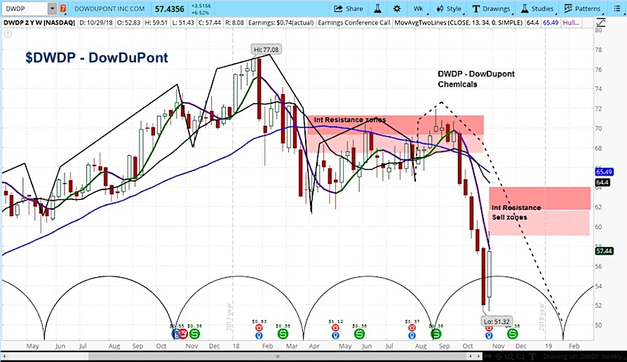 Dupont Stock Chart