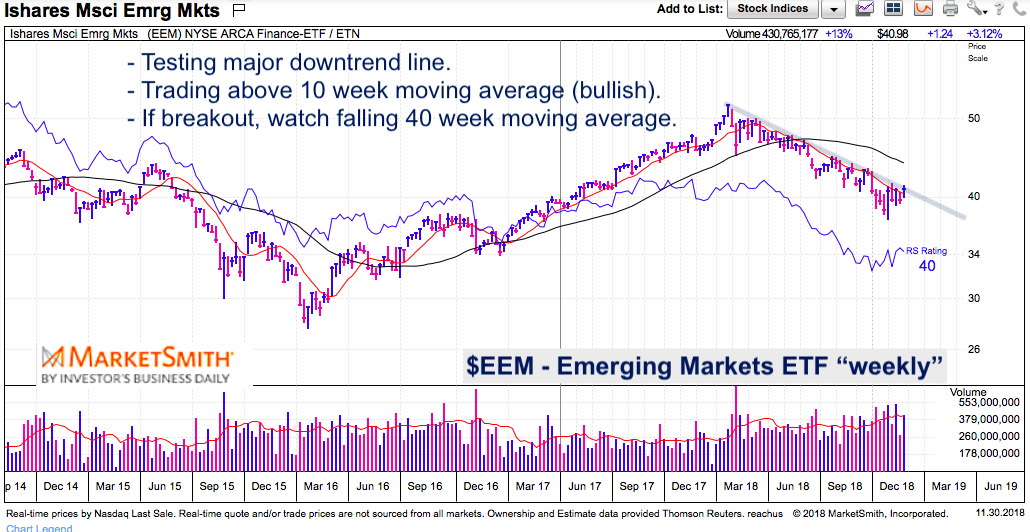 Eem Chart