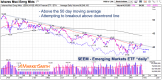 Are the Emerging Markets (EEM) Bull’ing Up for a Breakout? emerging markets eem stock breakout chart november 30