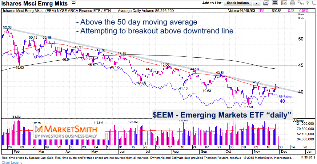 Are the Emerging Markets (EEM) Bull'ing Up for a Breakout ...