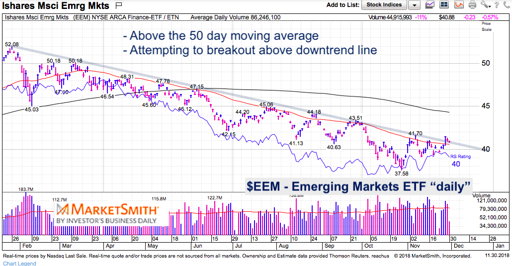 Eem Chart