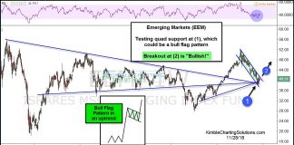 Will Bulls Trigger This Emerging Markets (EEM) Flag Pattern? emerging markets stock breakout eem investing forecast higher chart