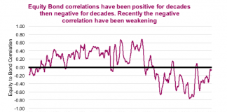 Asset Allocation Just Ain’t As Good As It Used To Be equities bonds correlations turned negative trend change chart_year 2018
