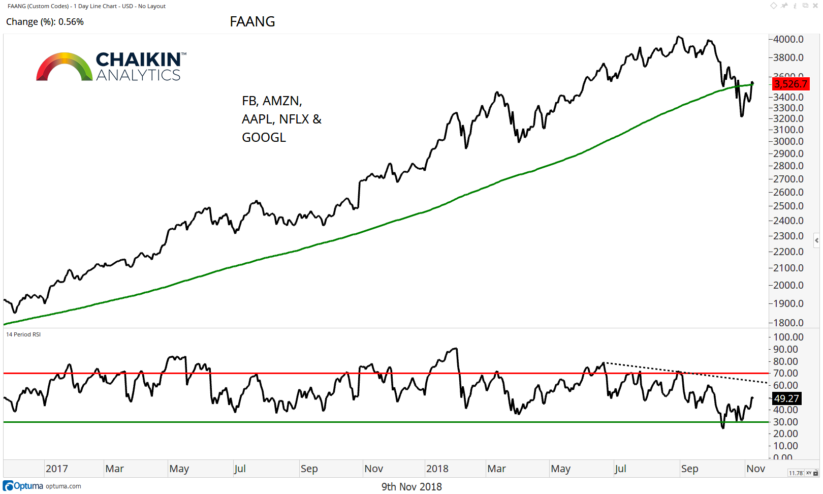 Faang Etf Chart