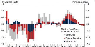 Late Cycle Asset Allocation: No Time For Complacency fiscal policy effects real gdp growth chart_10 years