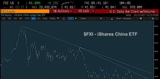 China ETF (FXI) and Equities Are Bottoming: Time To Buy The Dip fxi china etf bottom stocks chart price analysis november