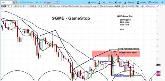 GameStop (GME) Slides On Weak Outlook, Stock Targeting $12 gamestop gme investing outlook research forecast chart_december