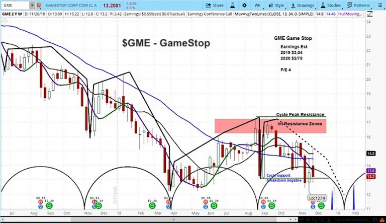 gamestop gme investing outlook research forecast chart_december