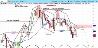 The Gap’s Stock (GPS) Rises On Earnings But More Weakness Ahead gap stock research investing outlook gps chart forecast_november 21