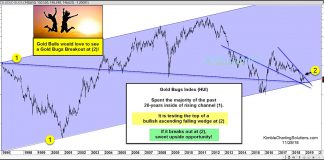 Gold Bugs Would Jump For Joy If $HUI Index Breaks Out gold bugs index bullish breakout resistance outlook chart hui_november 29