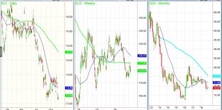Is This the Start of Metal Mania? gold silver miners price analysis charts slv gdx_november 14