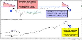 Homebuilder Stocks Under Pressure: 2007 Deja Vu In 2018? homebuilders stocks bearish divergence stock market testing lows chart_november 6