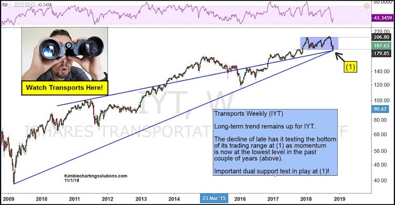 iyt transportation sector price support long term trend test chart november