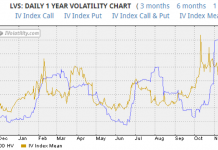 Las Vegas Sands (LVS): Volatility Brings Opportunity for Delta Neutral Traders las vegas sands stock implied volatility chart analysis lvs_year 2018_november