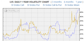 Las Vegas Sands (LVS): Volatility Brings Opportunity for Delta Neutral Traders las vegas sands stock implied volatility chart analysis lvs_year 2018_november