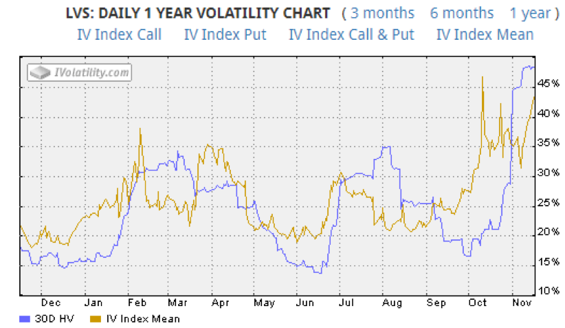 Lvs Stock Chart