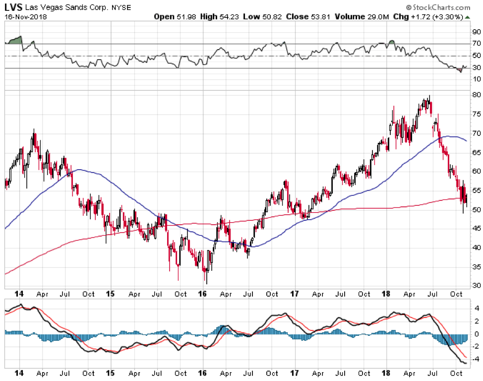 Lvs Stock Chart