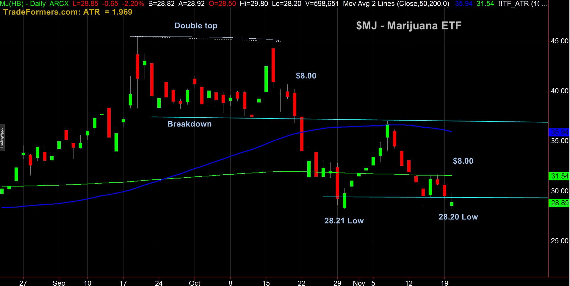 Pot Stock Chart