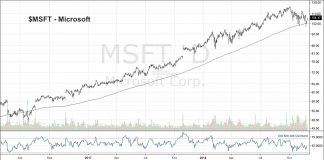 Should Traders Buy the Dip in Apple or Microsoft? msft microsoft stock research investing trends bullish strong chart_27 november