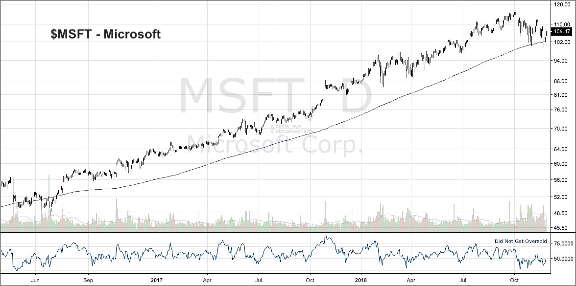 msft microsoft stock research investing trends bullish strong chart_27 november