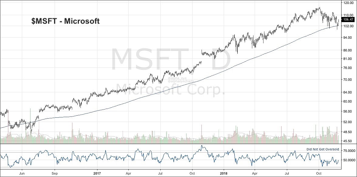 Msft Chart