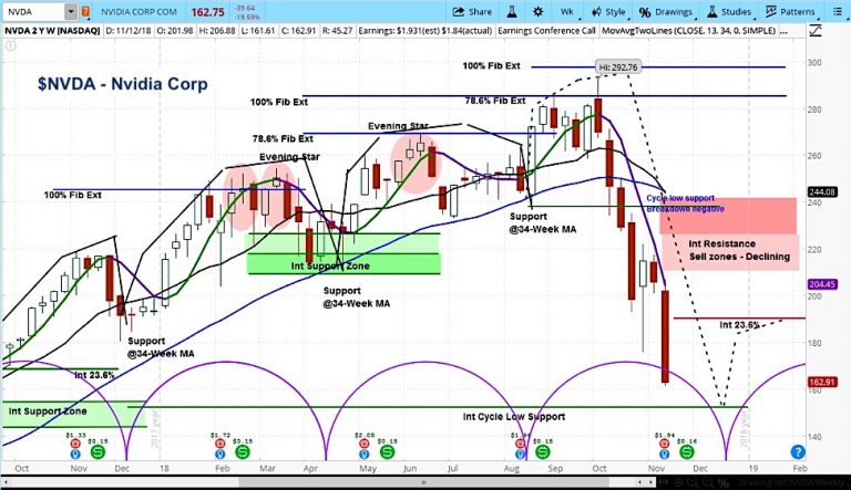 nvidia stock research investing outlook bearish earnings nvda decline chart