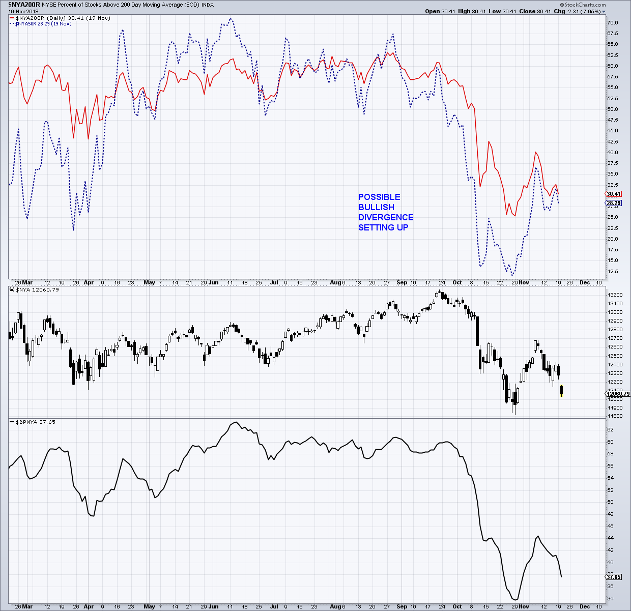 Lt Technical Chart