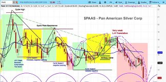 Pan American To Acquire Tahoe Resources, PAAS Stock Declines Sharply pan american stock research paas forecast chart cycles november 14