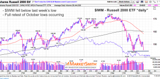 For Investors, Risk Happens Fast russell 2000 iwm testing correction lows stock market chart_november 20