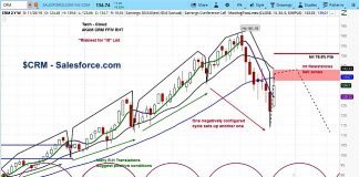 Crm Stock Chart