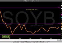 Soybeans On The Move? Watch The Yearly Price Pivots! soybeans etf trading chart yearly price pivots analysis bullish_november 29