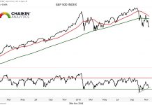 Year End Stock Market Rally? Burden of Proof Remains On Bulls s&p 500 index stock market divergence year end rally chart_november 26