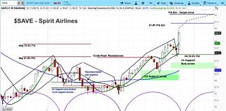 Spirit Airlines (SAVE) Flying High, Bumps Up Q4 Guidance spirit airlines stock research forecast investing_save chart_november 27