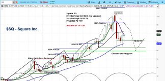 Square’s Stock Rallies On Citi Upgrade… But Cycles Point Lower sqaure stock research investing outlook sq year end price target chart
