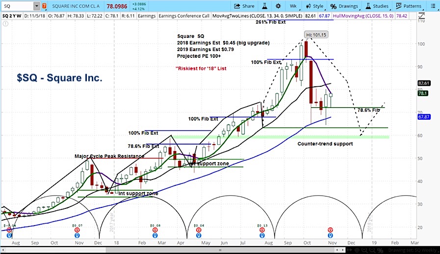 Citi Stock Chart