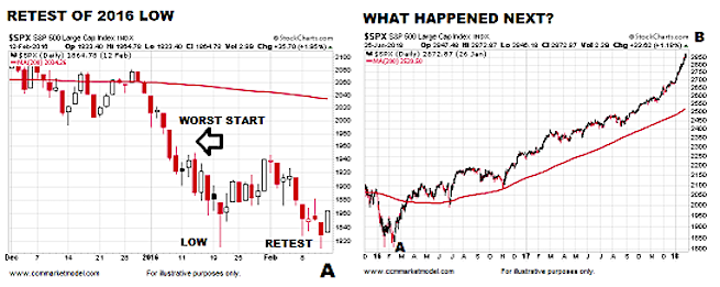 Stock Market 2016 Chart