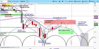 S&P 500 Weekly Cycle Forecast: Risk Still Lingers For Stocks stock market cycles forecast projection month november trading chart