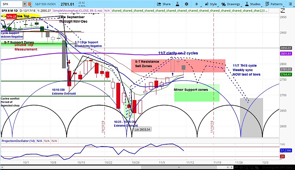 S&P 500 Weekly Cycle Forecast Risk Still Lingers For Stocks See It