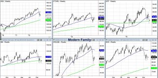 If the Stock Market Holds, Where Might Money Rotate Into? stock market etfs charts analysis correction trends_27 november