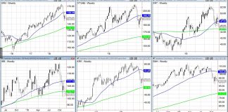 Does This Look Bullish To You? stock market etfs price analysis investing research iwm ibb smh iyt xrt