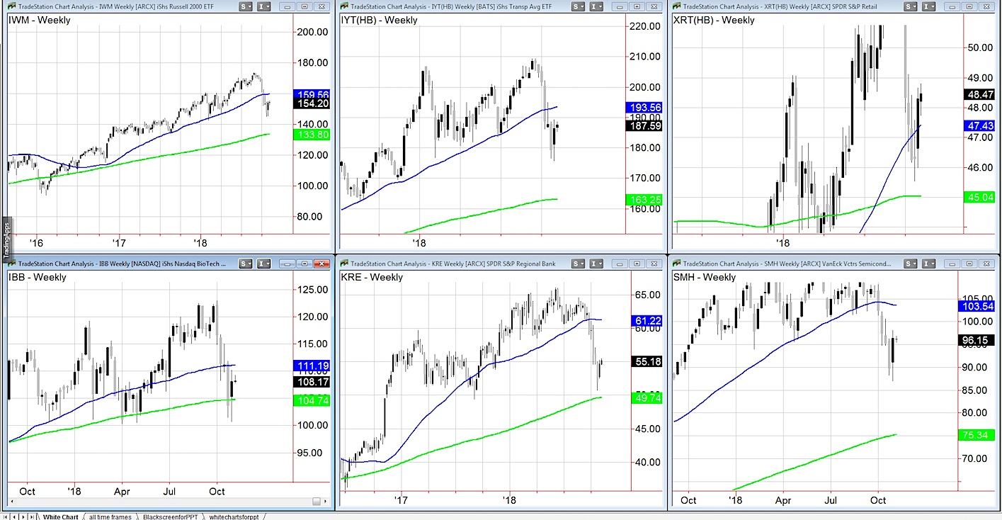 Stock Market Sector Performance Chart