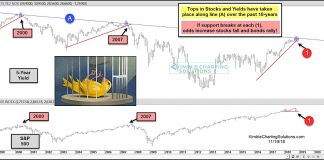 Are Stocks and Yields Signaling a Broad Market Top Again? stock market top high interest rates years 2000 2007 2018 chartl