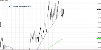 Want to See What a Perfect Retracement Looks Like? transportation etf iyt investing outlook chart big price level test