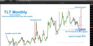 Treasury Bonds ETF (TLT) Trading Outlook: Downside Price Targets treasury bonds etf tlt decline price targets forecast investors_7 november 2018