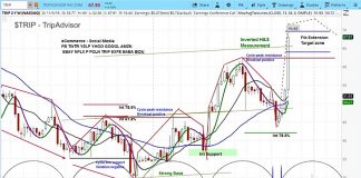 TripAdvisor (TRIP) Rallies 17% On Earnings: How Much Upside Is There? trip advisor stock research investing outlook analysis forecast_november year 2018