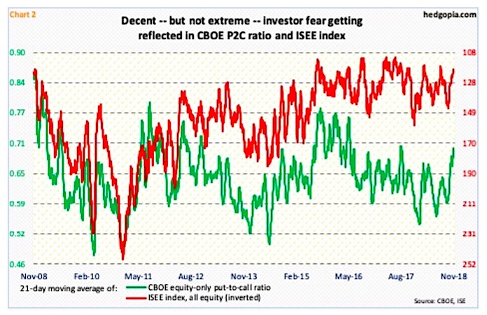 Equity Only Put Call Ratio Chart