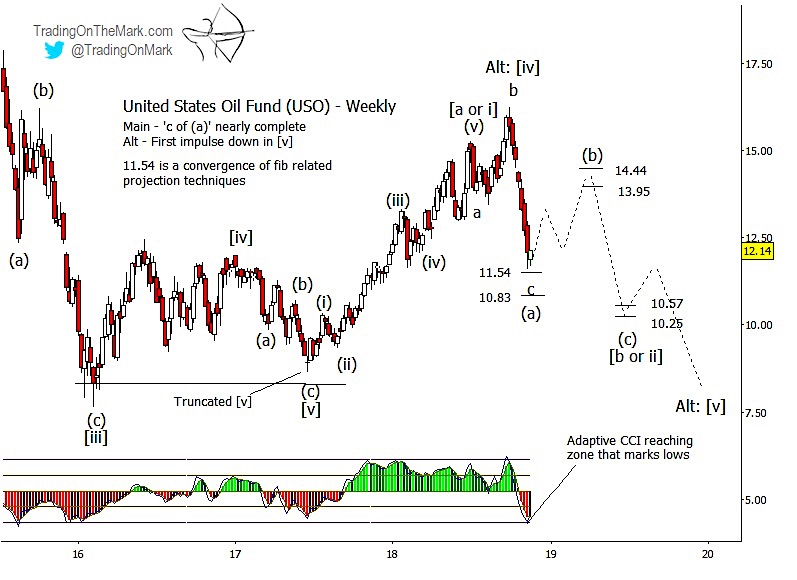 Oil Etf Chart