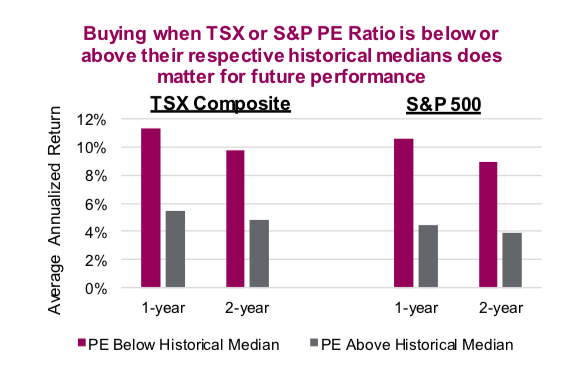 Tsx Vs S P 500 Chart