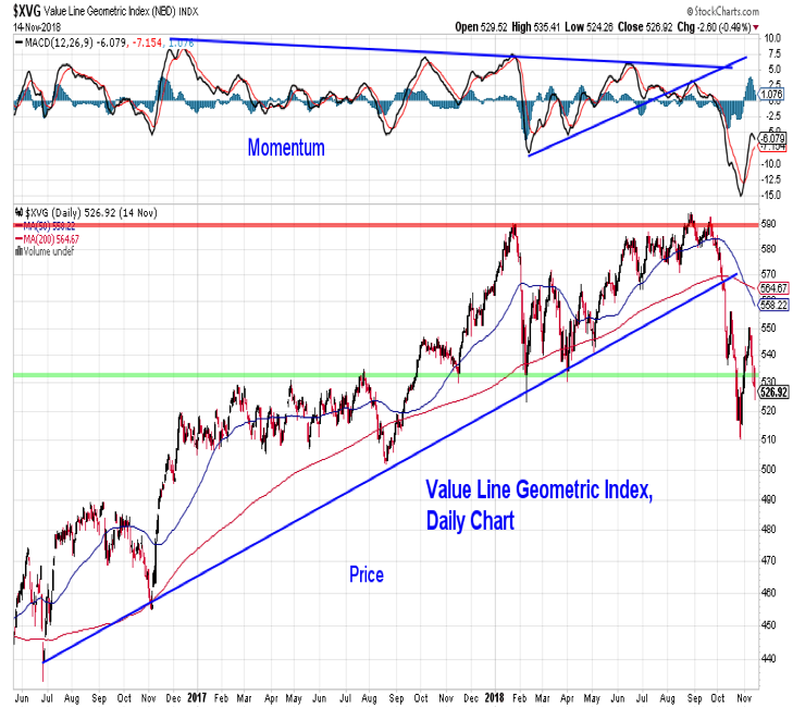 Value Line Geometric Index Chart